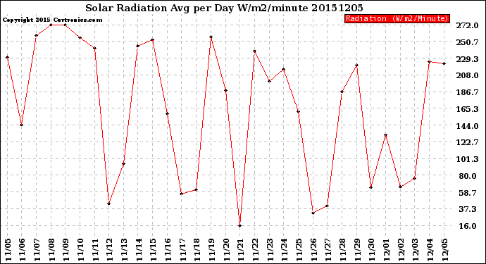 Milwaukee Weather Solar Radiation<br>Avg per Day W/m2/minute