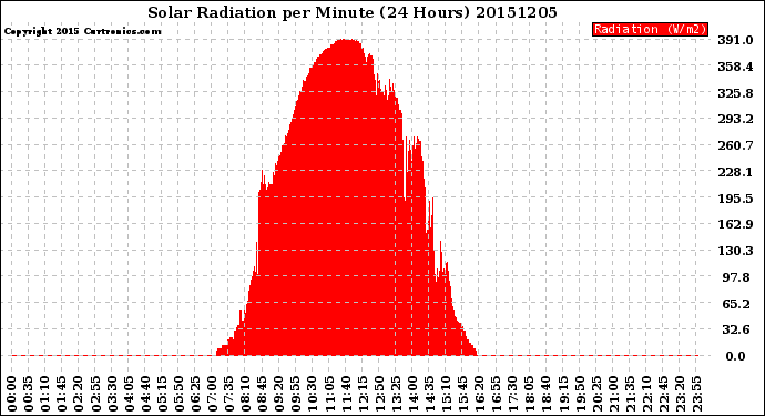 Milwaukee Weather Solar Radiation<br>per Minute<br>(24 Hours)