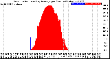 Milwaukee Weather Solar Radiation<br>& Day Average<br>per Minute<br>(Today)