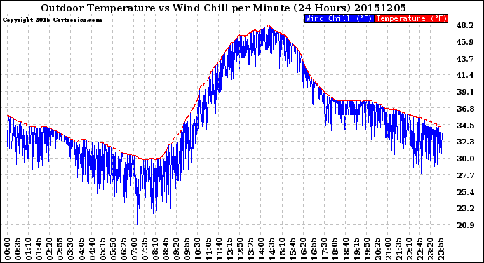 Milwaukee Weather Outdoor Temperature<br>vs Wind Chill<br>per Minute<br>(24 Hours)