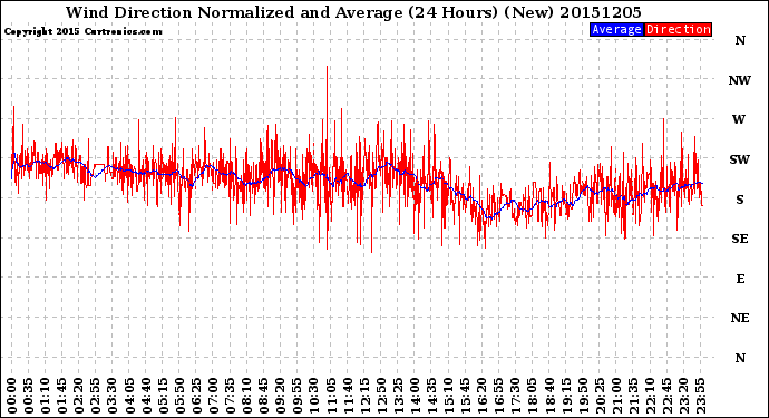 Milwaukee Weather Wind Direction<br>Normalized and Average<br>(24 Hours) (New)