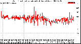 Milwaukee Weather Wind Direction<br>Normalized<br>(24 Hours) (New)