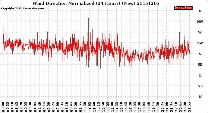 Milwaukee Weather Wind Direction<br>Normalized<br>(24 Hours) (New)