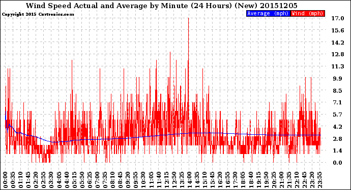 Milwaukee Weather Wind Speed<br>Actual and Average<br>by Minute<br>(24 Hours) (New)