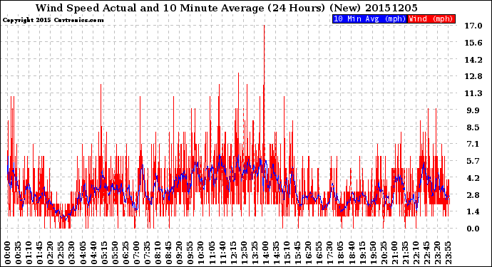 Milwaukee Weather Wind Speed<br>Actual and 10 Minute<br>Average<br>(24 Hours) (New)