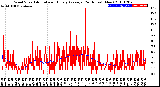 Milwaukee Weather Wind Speed<br>Actual and Hourly<br>Average<br>(24 Hours) (New)