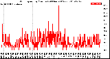 Milwaukee Weather Wind Speed<br>by Minute<br>(24 Hours) (New)