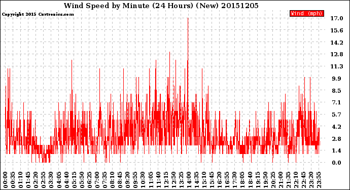 Milwaukee Weather Wind Speed<br>by Minute<br>(24 Hours) (New)
