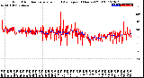 Milwaukee Weather Wind Direction<br>Normalized and Average<br>(24 Hours) (Old)