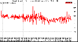 Milwaukee Weather Wind Direction<br>Normalized<br>(24 Hours) (Old)