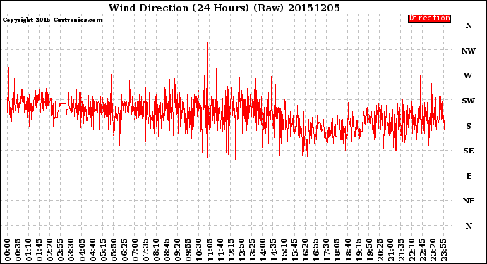 Milwaukee Weather Wind Direction<br>(24 Hours) (Raw)