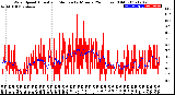 Milwaukee Weather Wind Speed<br>Actual and Median<br>by Minute<br>(24 Hours) (Old)