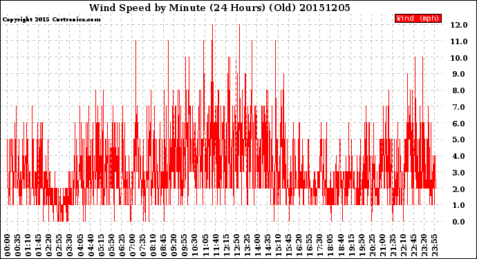 Milwaukee Weather Wind Speed<br>by Minute<br>(24 Hours) (Old)