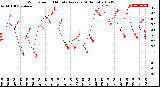 Milwaukee Weather Wind Speed<br>10 Minute Average<br>(4 Hours)