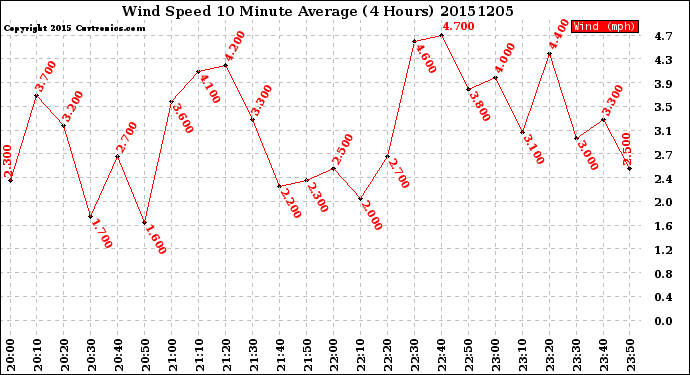 Milwaukee Weather Wind Speed<br>10 Minute Average<br>(4 Hours)