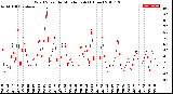 Milwaukee Weather Wind Speed<br>by Minute mph<br>(1 Hour)