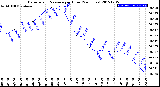 Milwaukee Weather Barometric Pressure<br>per Hour<br>(24 Hours)