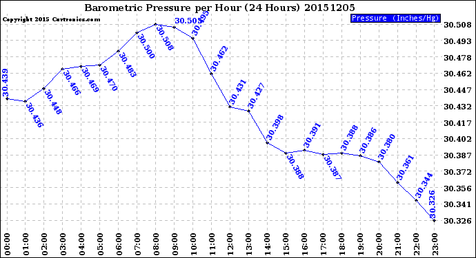 Milwaukee Weather Barometric Pressure<br>per Hour<br>(24 Hours)