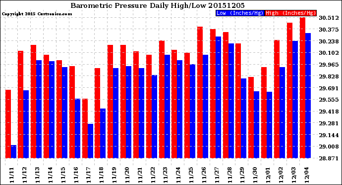 Milwaukee Weather Barometric Pressure<br>Daily High/Low