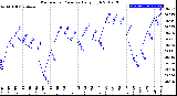 Milwaukee Weather Barometric Pressure<br>Daily High