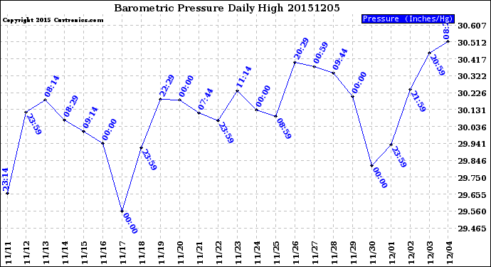 Milwaukee Weather Barometric Pressure<br>Daily High