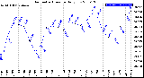 Milwaukee Weather Barometric Pressure<br>Daily Low