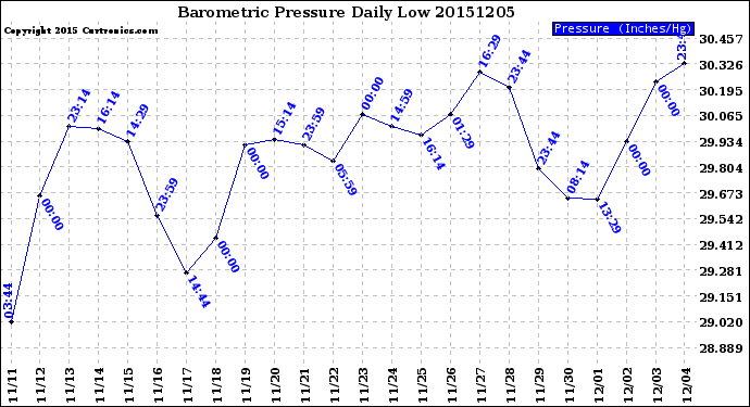 Milwaukee Weather Barometric Pressure<br>Daily Low