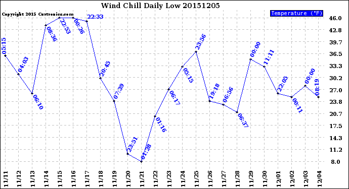 Milwaukee Weather Wind Chill<br>Daily Low