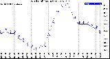 Milwaukee Weather Wind Chill<br>(24 Hours)