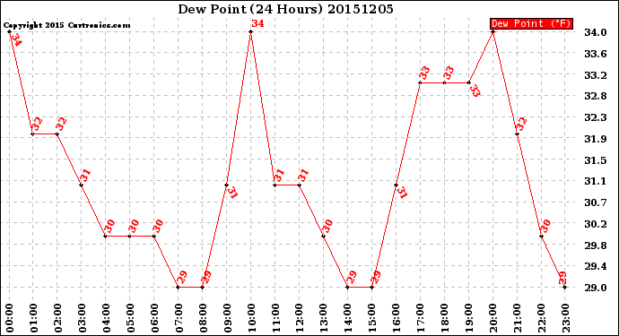 Milwaukee Weather Dew Point<br>(24 Hours)