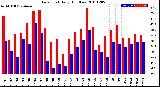 Milwaukee Weather Dew Point<br>Daily High/Low