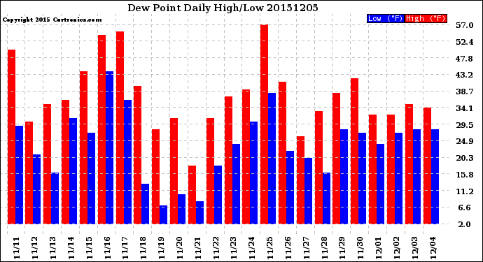 Milwaukee Weather Dew Point<br>Daily High/Low