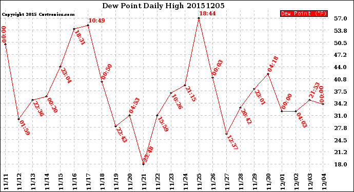 Milwaukee Weather Dew Point<br>Daily High