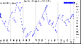 Milwaukee Weather Dew Point<br>Daily Low