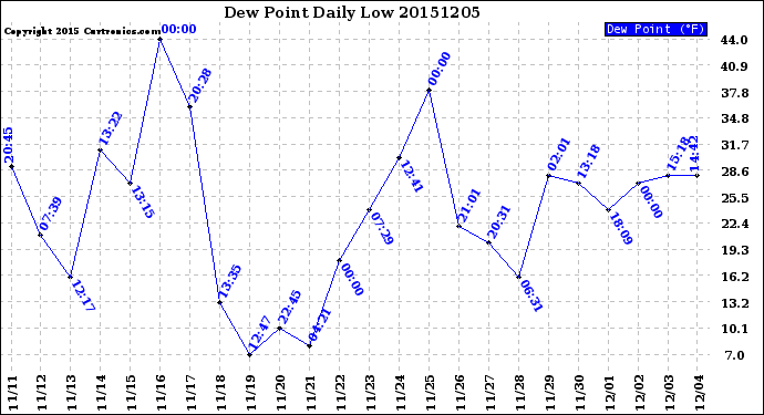 Milwaukee Weather Dew Point<br>Daily Low