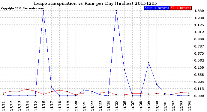 Milwaukee Weather Evapotranspiration<br>vs Rain per Day<br>(Inches)