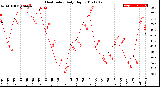 Milwaukee Weather Heat Index<br>Daily High