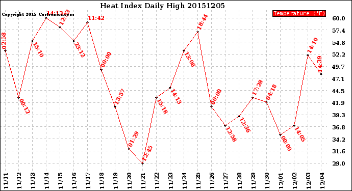 Milwaukee Weather Heat Index<br>Daily High