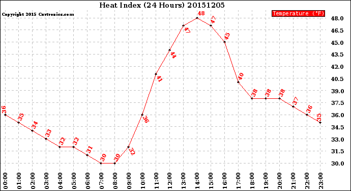 Milwaukee Weather Heat Index<br>(24 Hours)