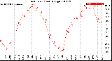 Milwaukee Weather Heat Index<br>Monthly High