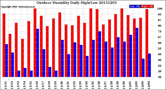 Milwaukee Weather Outdoor Humidity<br>Daily High/Low