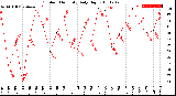 Milwaukee Weather Outdoor Humidity<br>Daily High