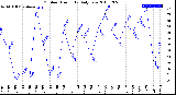 Milwaukee Weather Outdoor Humidity<br>Daily Low