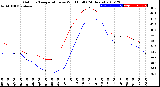 Milwaukee Weather Outdoor Temperature<br>vs Wind Chill<br>(24 Hours)