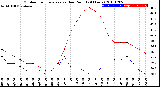 Milwaukee Weather Outdoor Temperature<br>vs Dew Point<br>(24 Hours)