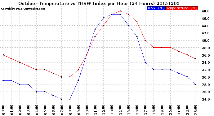 Milwaukee Weather Outdoor Temperature<br>vs THSW Index<br>per Hour<br>(24 Hours)