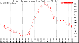 Milwaukee Weather Outdoor Temperature<br>per Hour<br>(24 Hours)