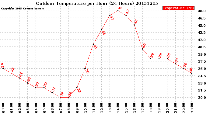 Milwaukee Weather Outdoor Temperature<br>per Hour<br>(24 Hours)