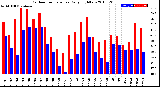 Milwaukee Weather Outdoor Temperature<br>Daily High/Low