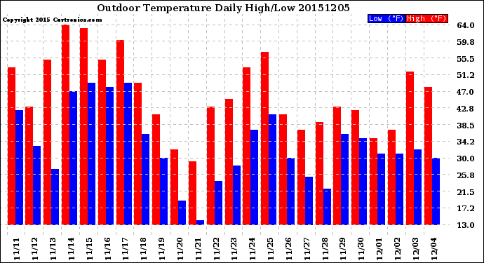Milwaukee Weather Outdoor Temperature<br>Daily High/Low